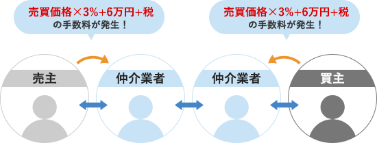 一般の不動産会社の不動産仲介の場合