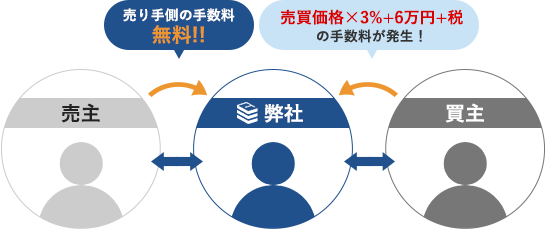 日本不動産パートナーズ(NFP)の売買仲介コンサルティングの場合